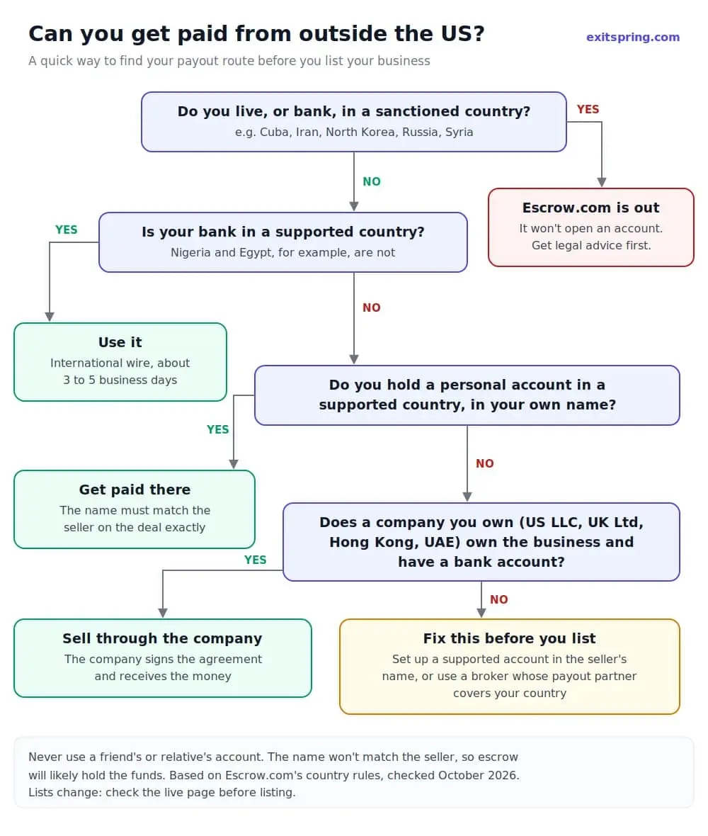 Decision tree for sellers outside the US to find a payout route