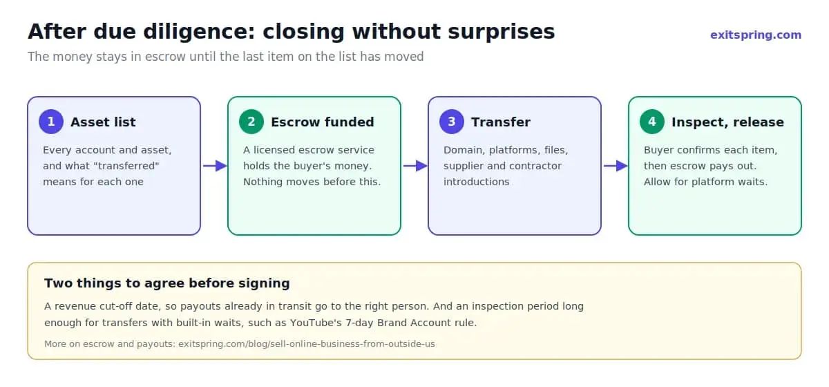 Closing and handover steps: asset list, escrow funded, transfer, inspection and release