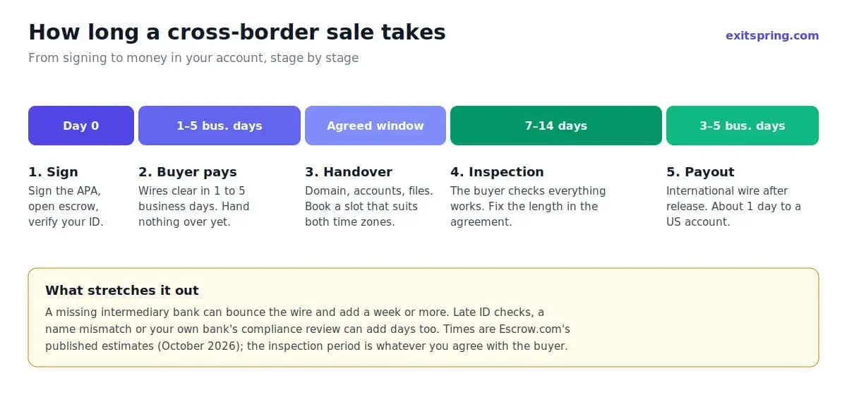 Timeline of a cross-border sale from signing to payout