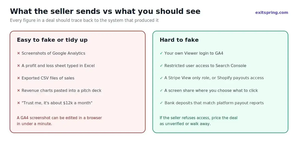 What a seller can easily fake versus what a buyer should verify at the source