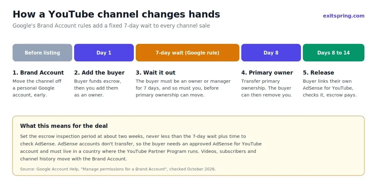 Timeline of a YouTube channel transfer including Google's 7-day ownership wait