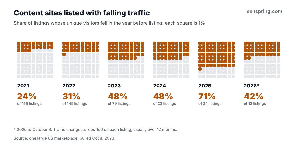 Waffle chart of content sites listed with falling traffic: 24% in 2021, 31% in 2022, 48% in 2023 and 2024, 71% in 2025 and 42% in 2026