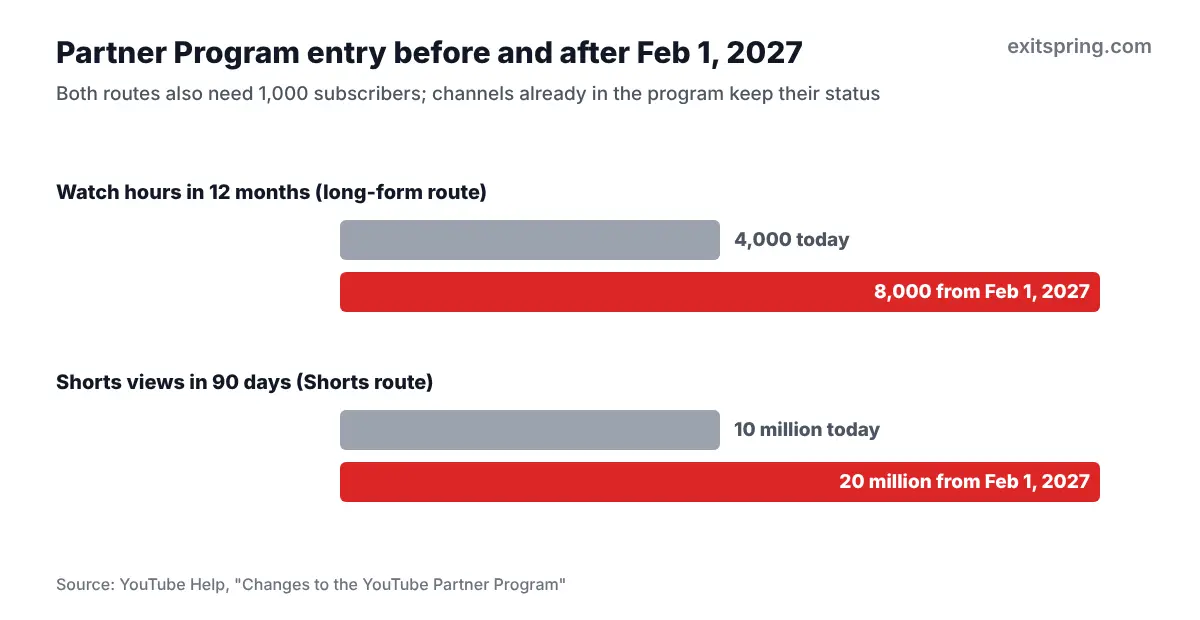 Bar chart of YouTube Partner Program entry thresholds doubling from February 1, 2027