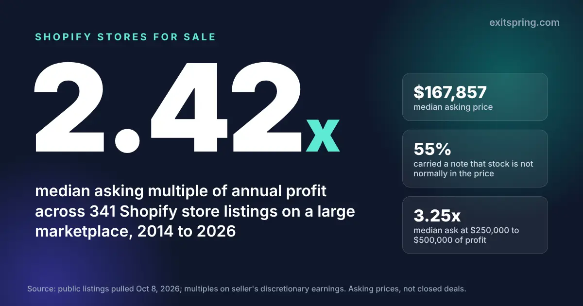 Key figure card: Shopify store listings asked a median 2.42x annual profit, with a $167,857 median asking price