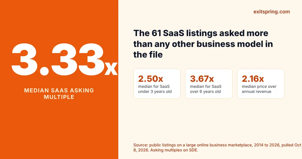 Key figure card: 61 SaaS listings asked a median 3.33x annual profit, 2.50x under three years old and 3.67x over six