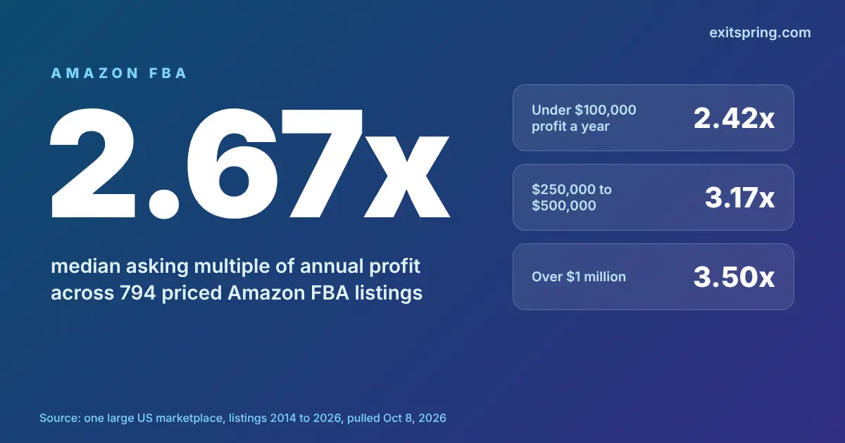 Key figure card: Amazon FBA listings asked a median 2.67x annual profit, 2.42x under $100,000 and 3.50x over $1 million