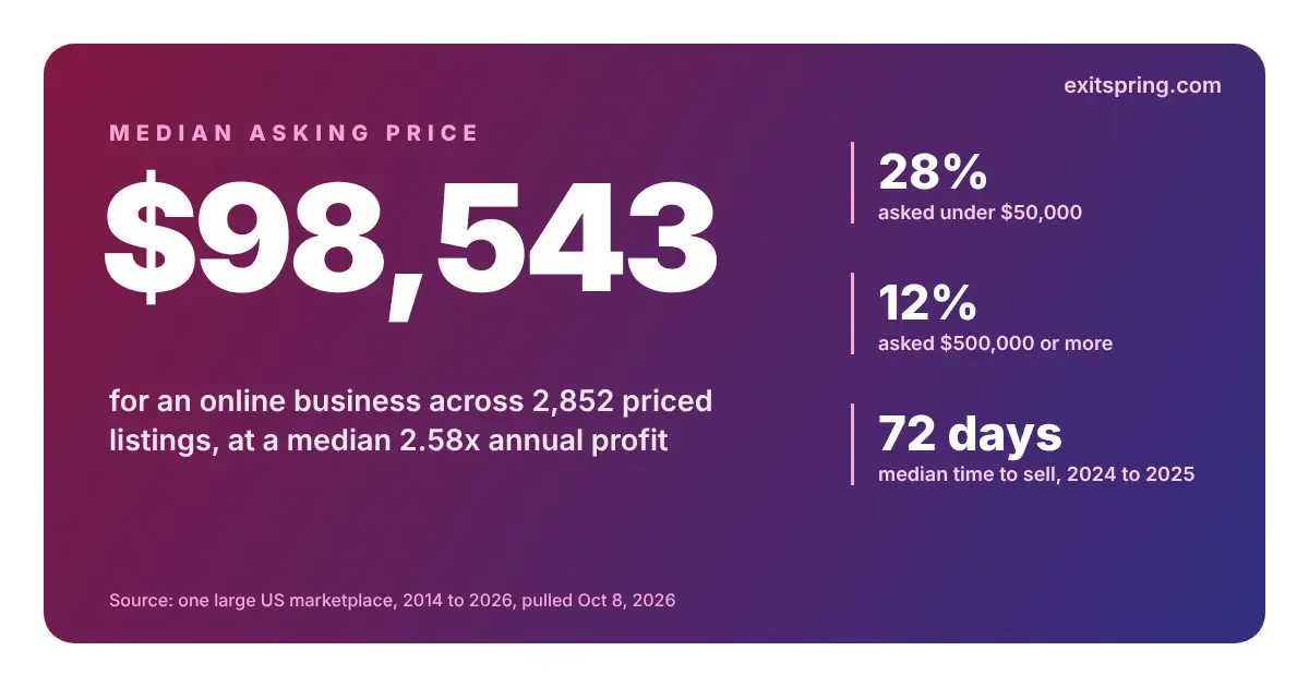 Key figure card: the median online business asked $98,543, or 2.58x annual profit, across 2,852 priced listings