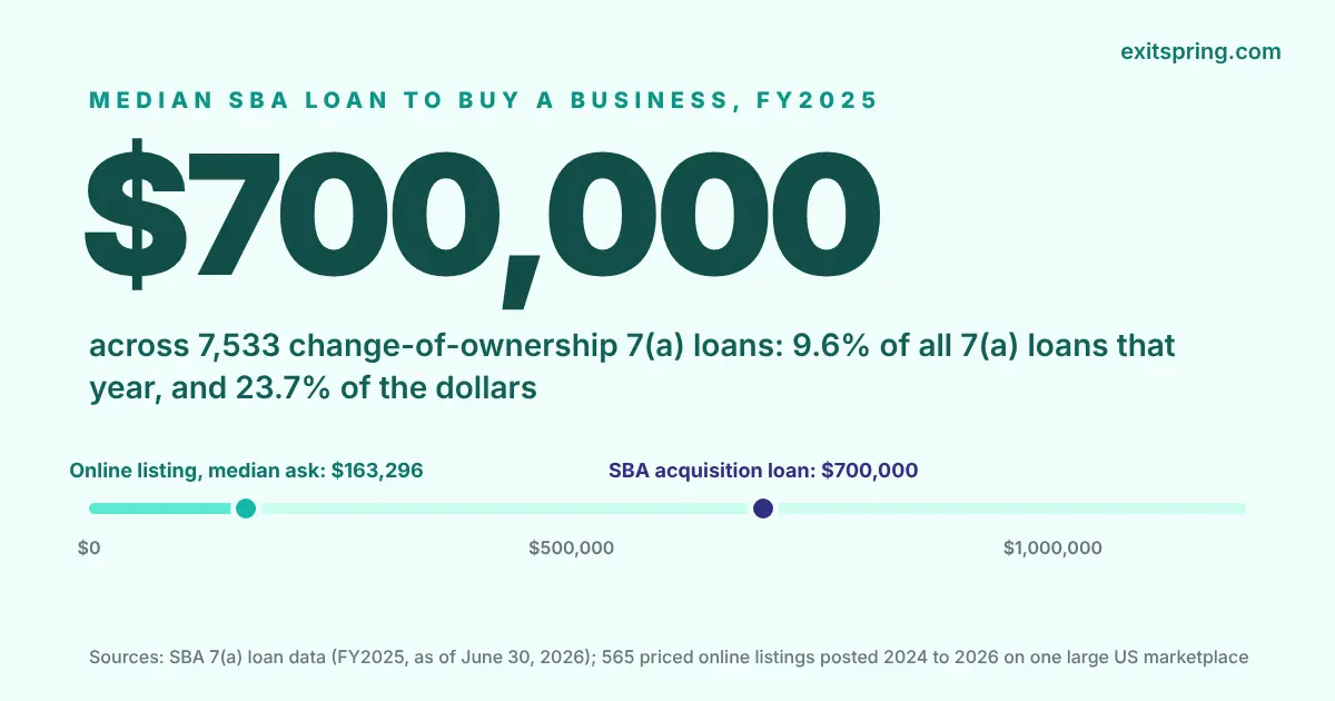 Key figure card: the median SBA 7(a) loan to buy a business was $700,000 in fiscal 2025, against a $163,296 median asking price for online listings