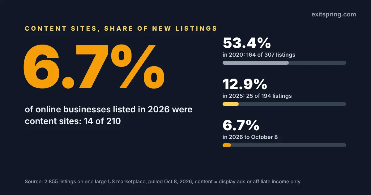 Key figure card: content sites were 6.7% of new online business listings in 2026, down from 53.4% in 2020 and 12.9% in 2025