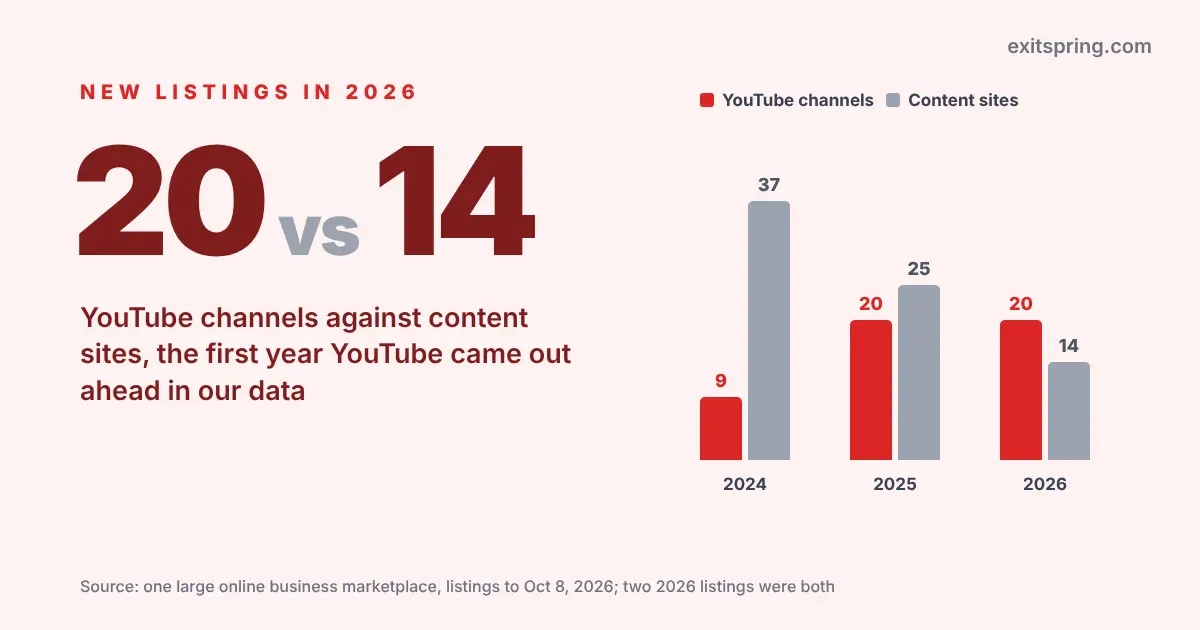 Key figure card: 20 YouTube channels against 14 content sites listed in 2026, the first year YouTube came out ahead