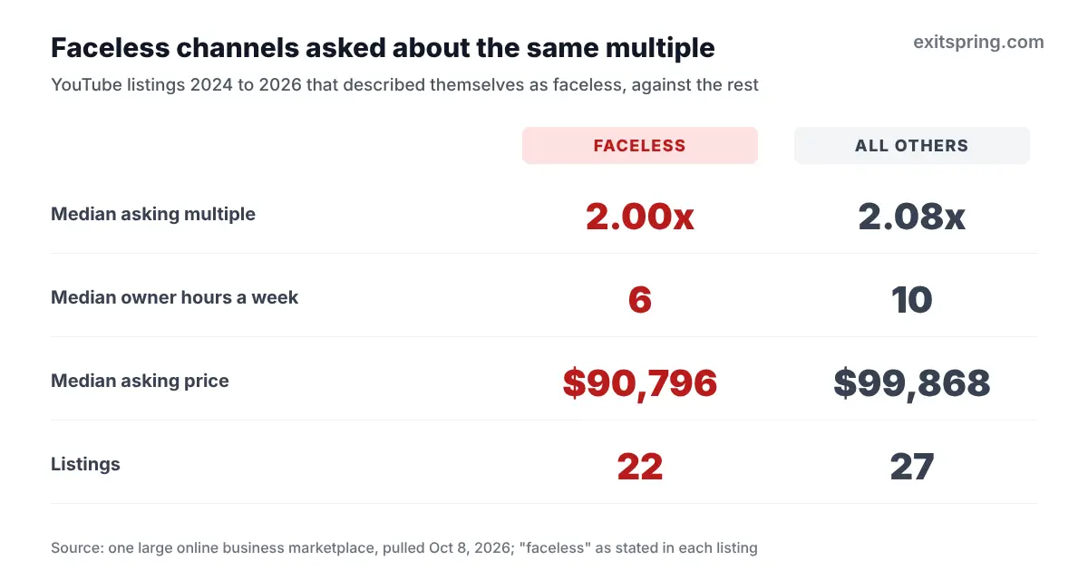 Comparison of faceless YouTube listings against the rest: median multiple 2.00x vs 2.08x, owner hours 6 vs 10 a week