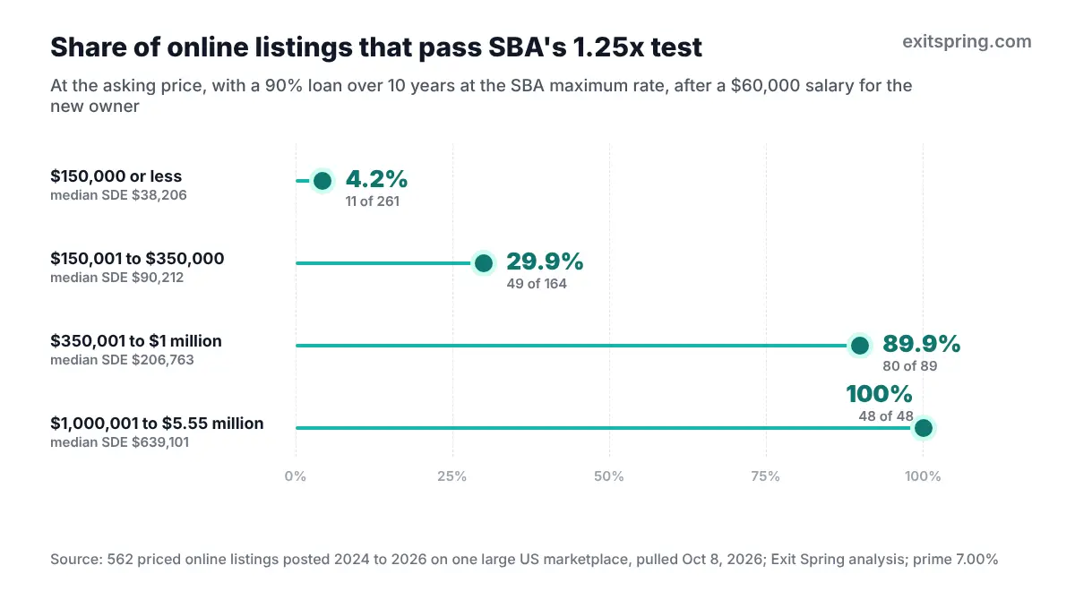 Lollipop chart of online listings passing SBA 1.25x debt service coverage after a $60,000 salary: 4.2% at $150,000 or less, 29.9% to $350,000, 89.9% to $1 million and 100% above