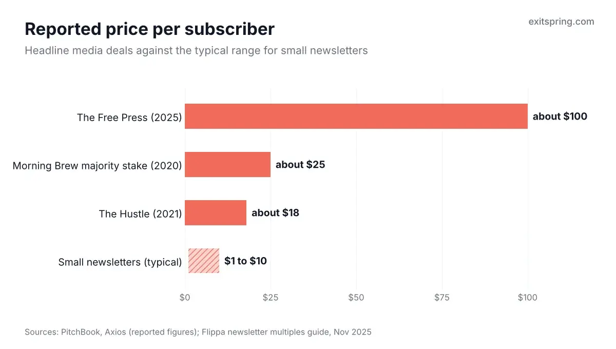 Bar chart of reported price per subscriber: The Free Press about $100, Morning Brew about $25, The Hustle about $18, small newsletters typically $1 to $10