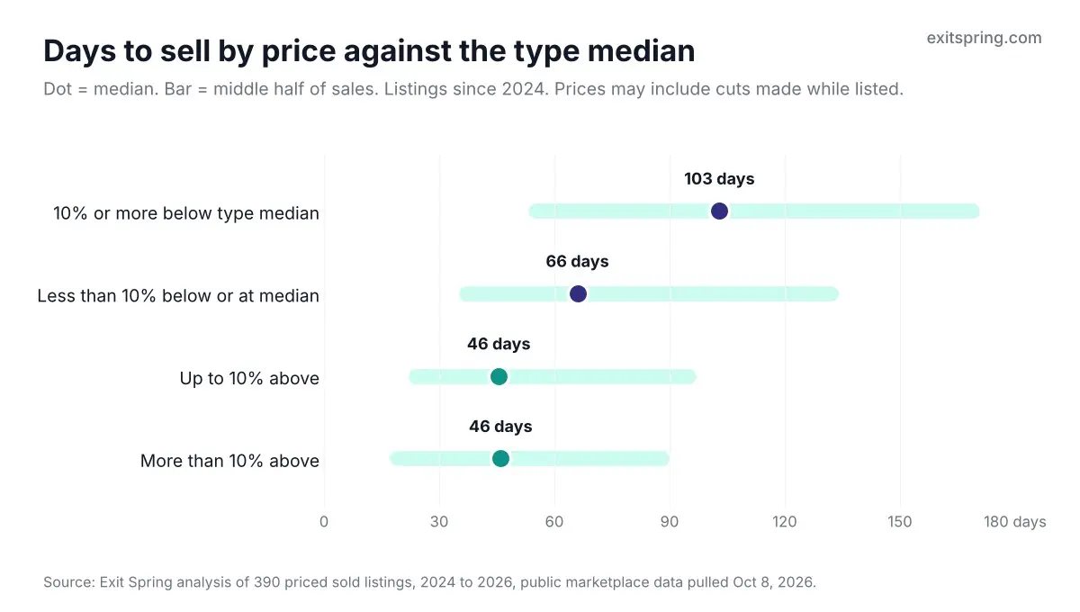 Dot chart comparing median days to sell for listings priced below and above the median multiple for their business type, 2024 to 2026