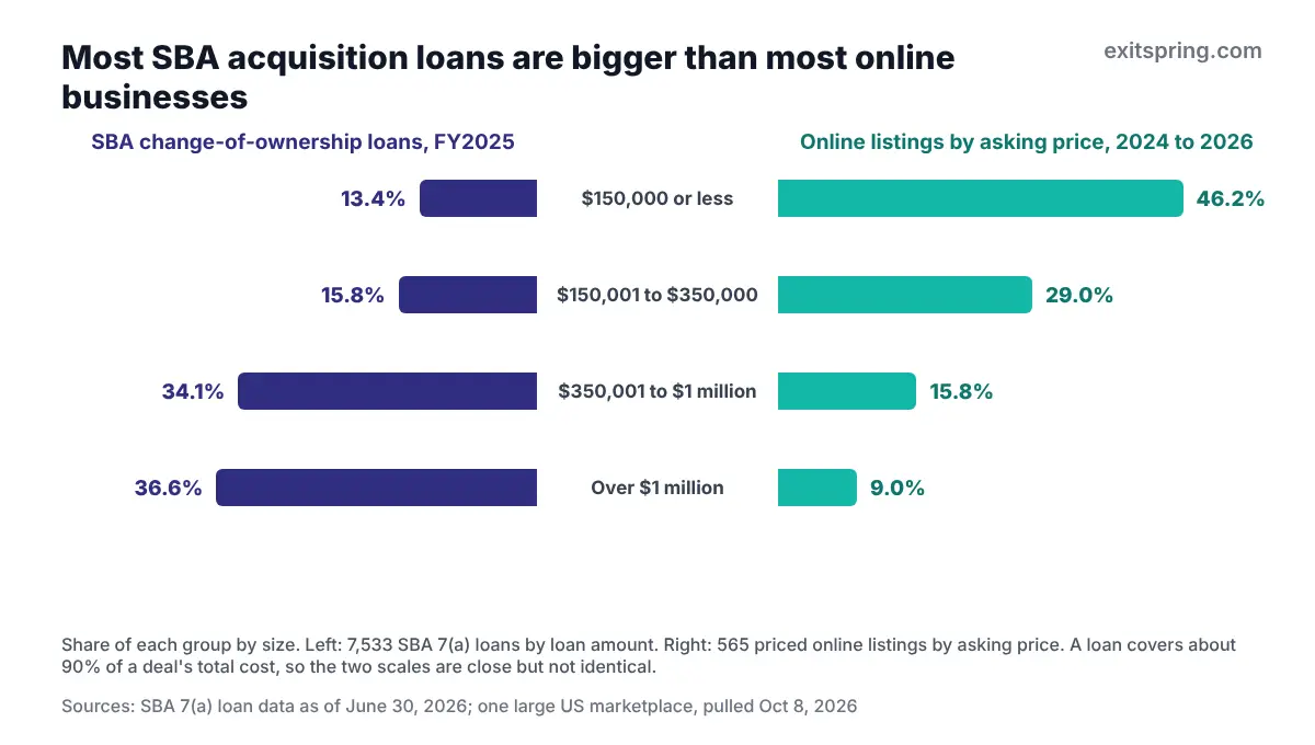 Mirrored bar chart: 13.4% of SBA acquisition loans were $150,000 or less, against 46.2% of online listings; 36.6% of loans were over $1 million, against 9.0% of listings