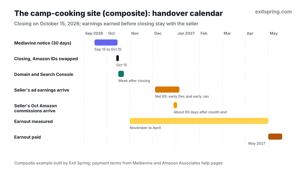 Gantt chart of a content site handover: Mediavine notice from September 15, closing on October 15, seller earnings arriving in December and January, and an earnout measured from November to April
