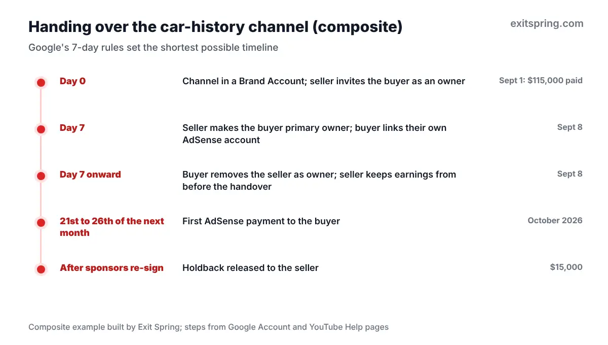 Timeline of a YouTube channel handover: owner invite on day 0, primary owner and AdSense link on day 7, first payment the next month and holdback release