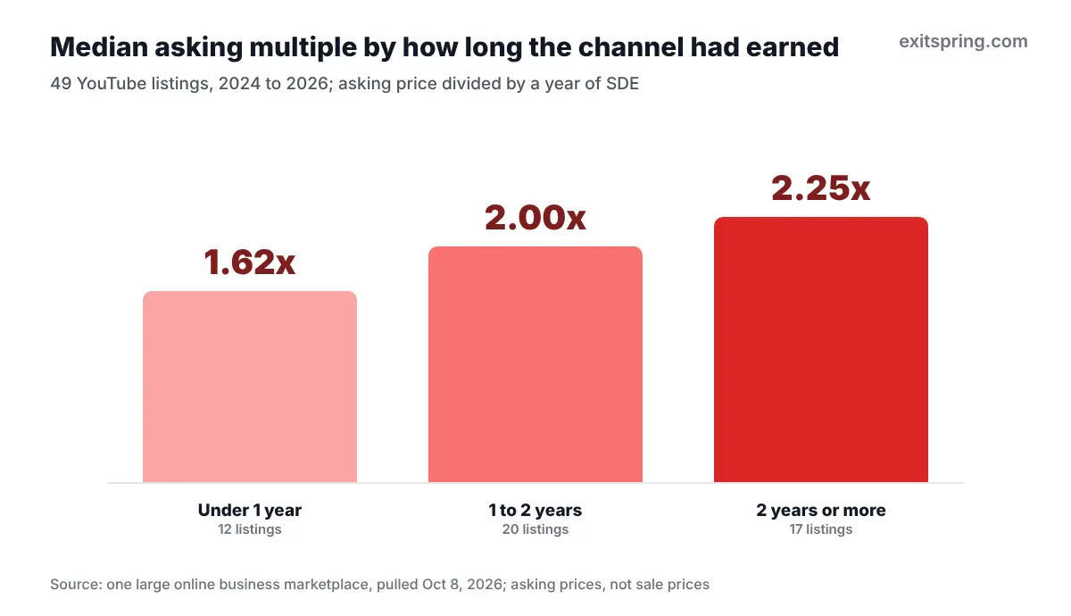 Column chart of median asking multiples for YouTube channels: 1.62x under 1 year of earnings, 2.00x at 1 to 2 years and 2.25x at 2 years or more