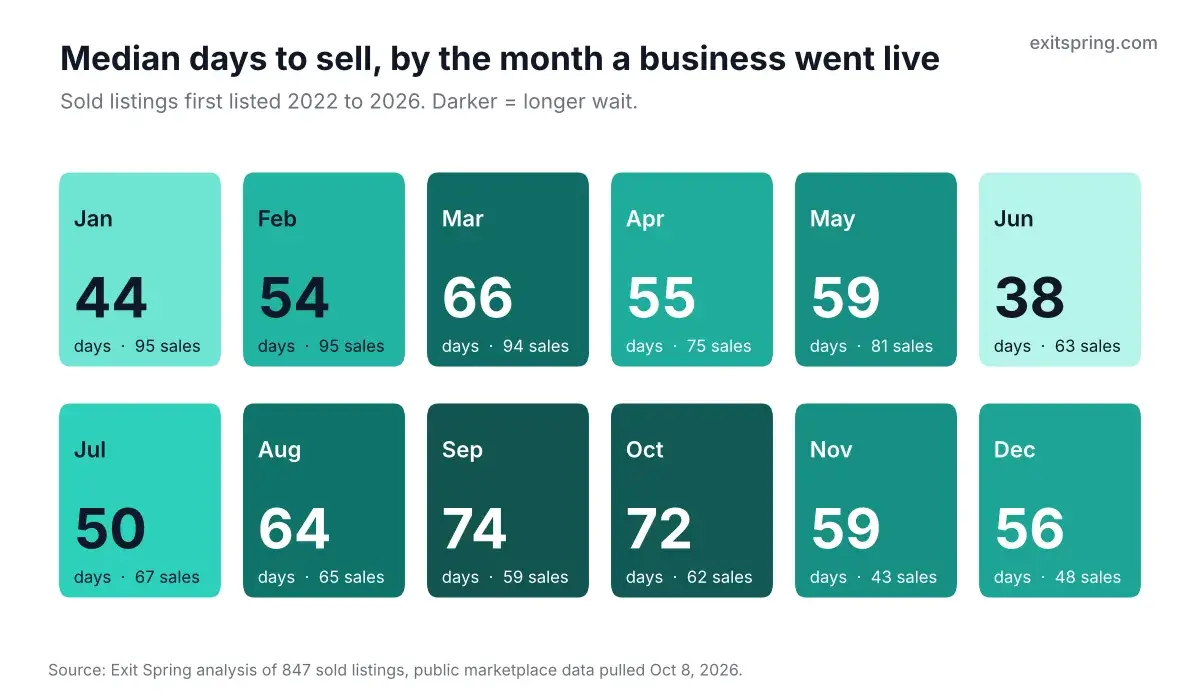 Calendar heatmap of median days to sell by the month an online business was listed, 2022 to 2026, with January and June fastest and September and October slowest