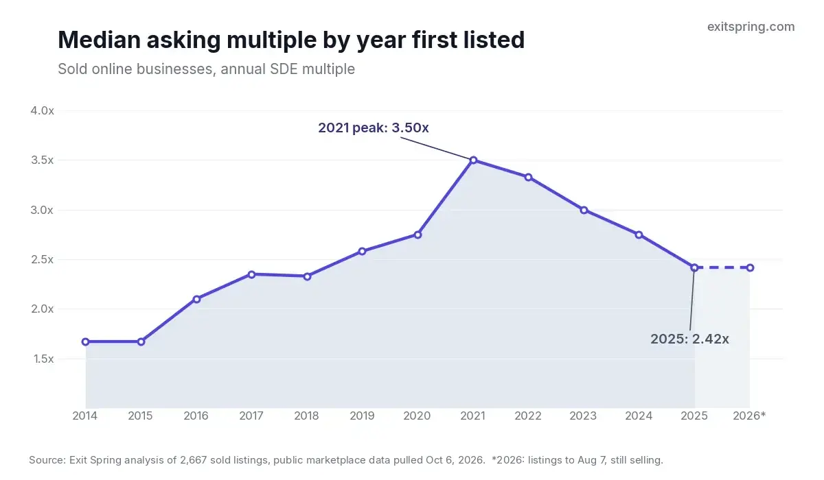 Line chart of the median asking multiple for sold online businesses by year first listed, rising to 3.50x in 2021 and falling to 2.42x in 2025