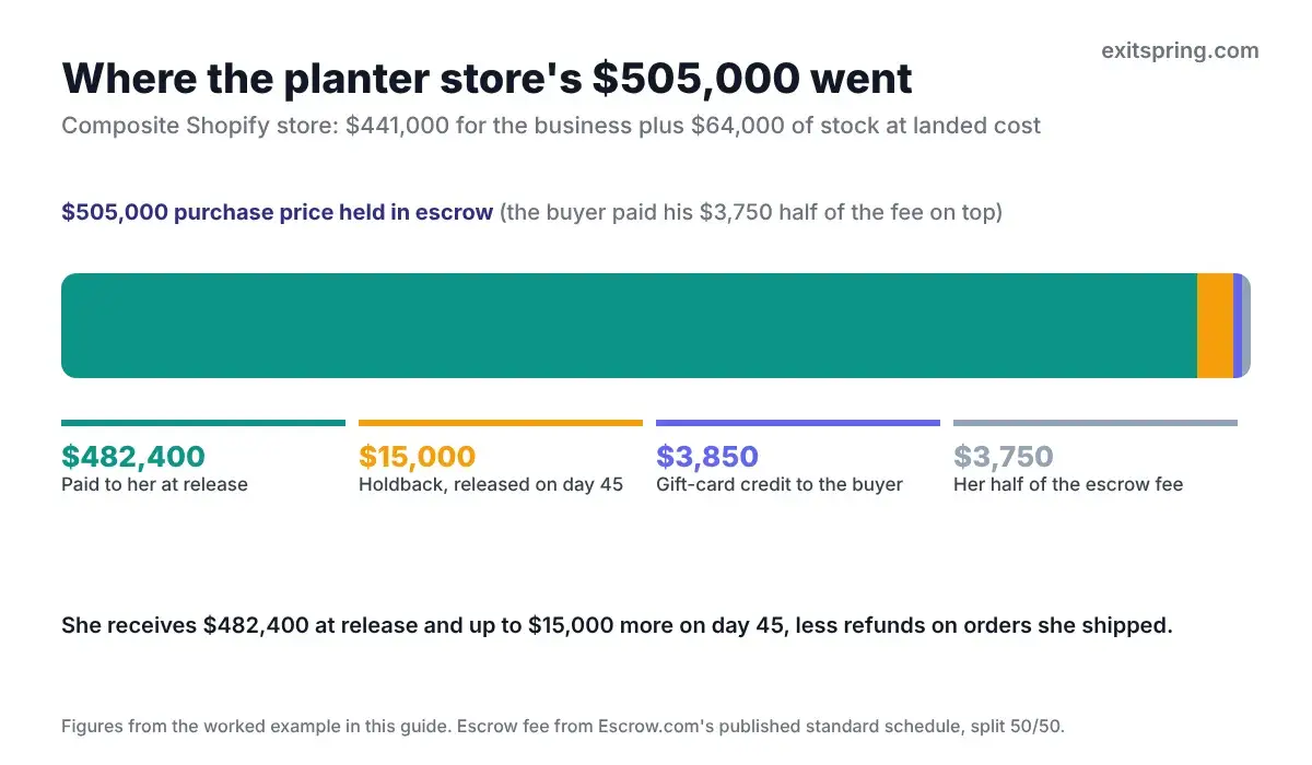 Bar showing how a $505,000 Shopify store sale splits into $482,400 paid at release, a $15,000 holdback, a $3,850 gift-card credit and a $3,750 escrow fee share