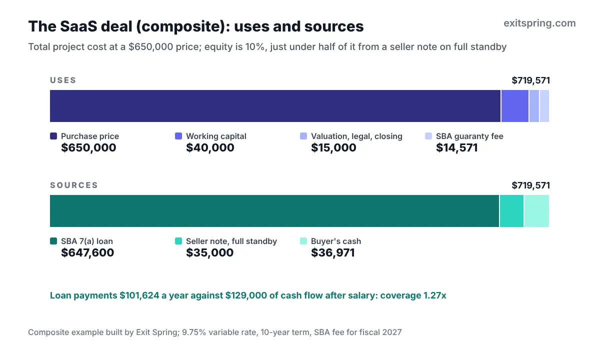 Stacked bars of a $719,571 SaaS purchase: uses of $650,000 price, $40,000 working capital, $15,000 costs and $14,571 SBA fee; sources of a $647,600 SBA loan, $35,000 seller note and $36,971 buyer cash