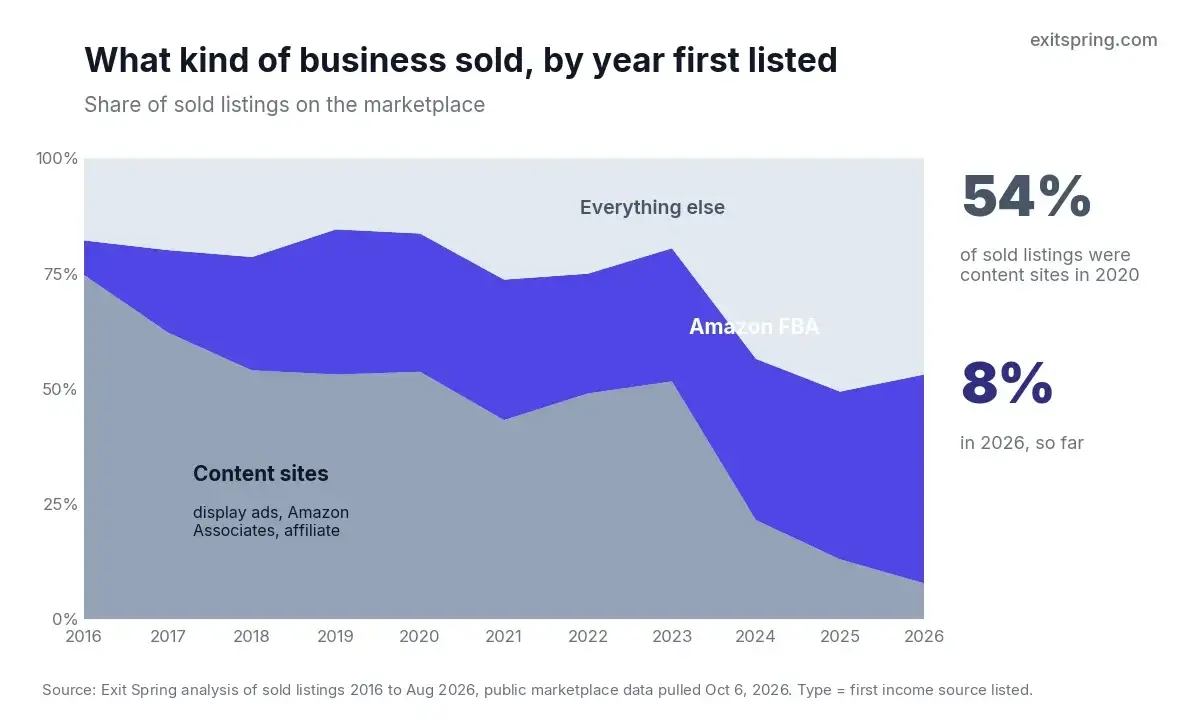 Stacked area chart showing content sites falling from 54% of sold listings in 2020 to 8% in 2026 while Amazon FBA stores rose to 45%