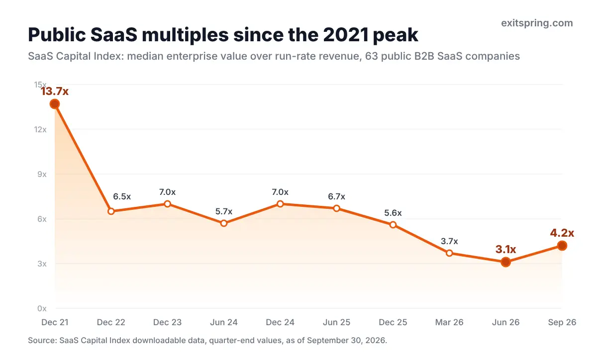 Line chart of the SaaS Capital Index median revenue multiple, from 13.7x in December 2021 to 3.1x in June 2026 and 4.2x in September 2026