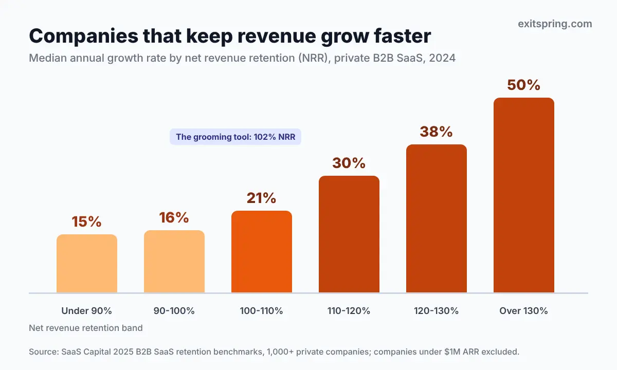 Column chart of median growth by net revenue retention band, from 15% under 90% NRR to 50% above 130%