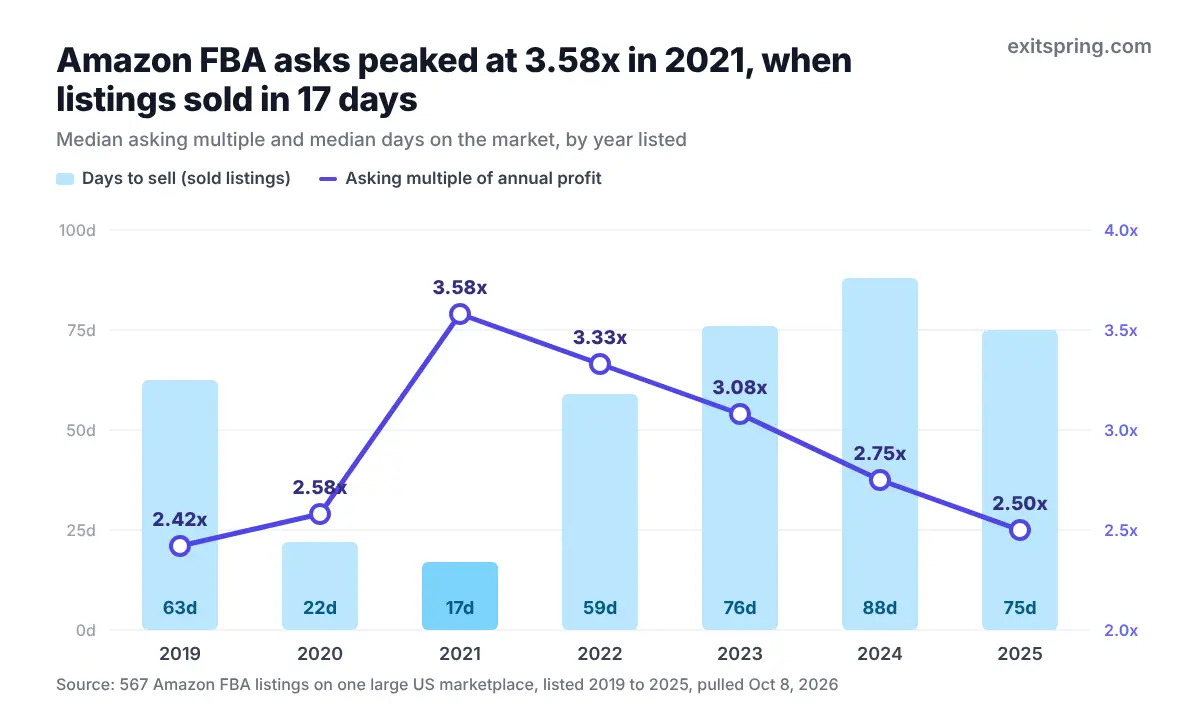 Combined chart of Amazon FBA median asking multiples and days to sell by year, peaking at 3.58x and 17 days in 2021 and falling to 2.50x and 75 days in 2025