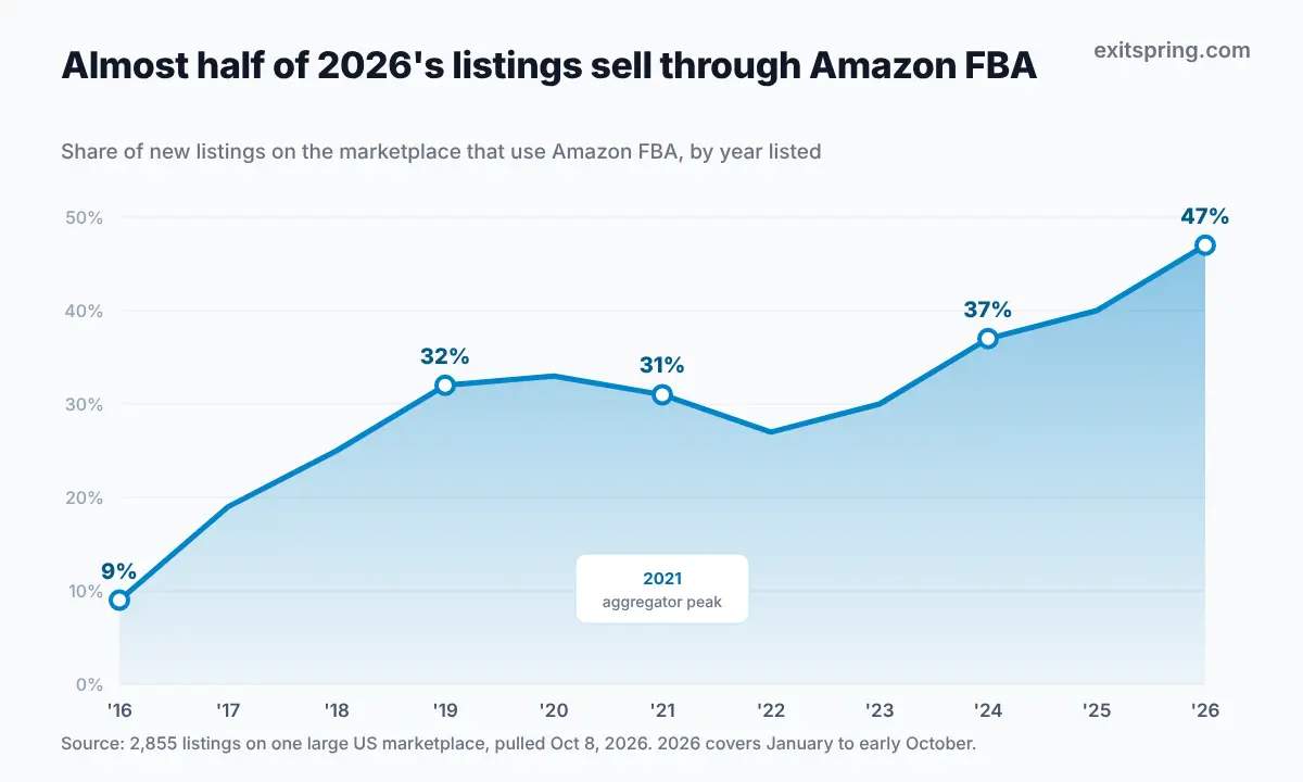 Area chart of Amazon FBA share of new marketplace listings, rising from 9% in 2016 to 47% in 2026
