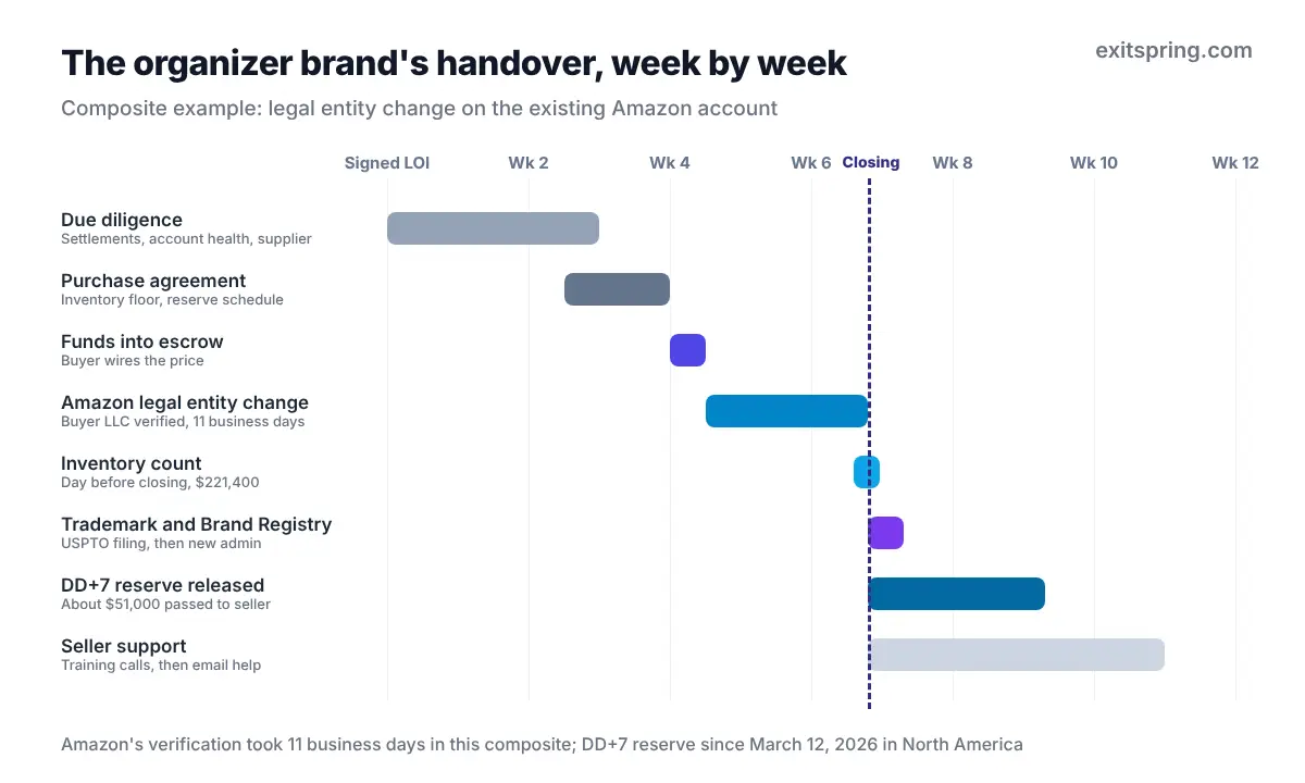 Timeline of an Amazon FBA business handover from letter of intent through due diligence, Amazon legal entity change, closing, Brand Registry and DD+7 reserve release