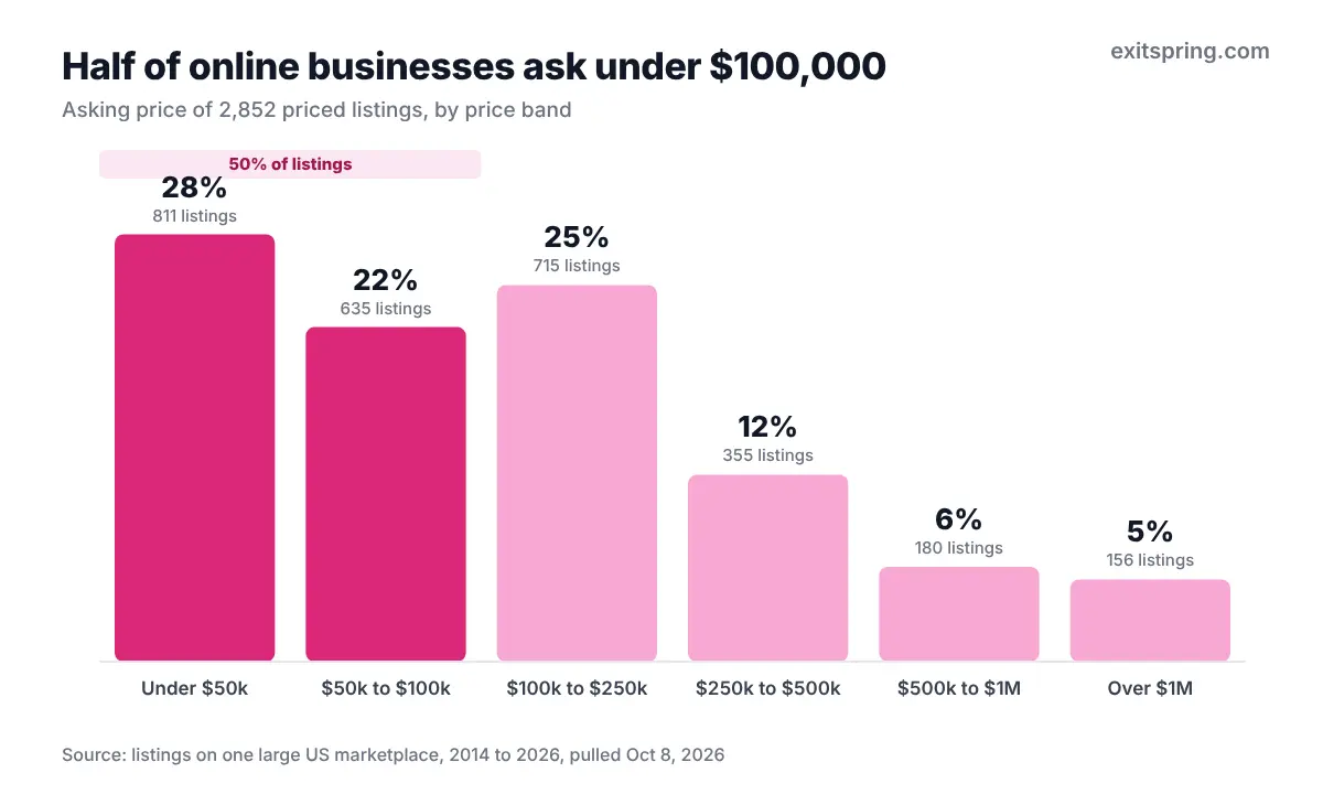 Column chart of online business asking prices by band: 28% under $50,000, 22% from $50,000 to $100,000, 25% from $100,000 to $250,000 and 23% above