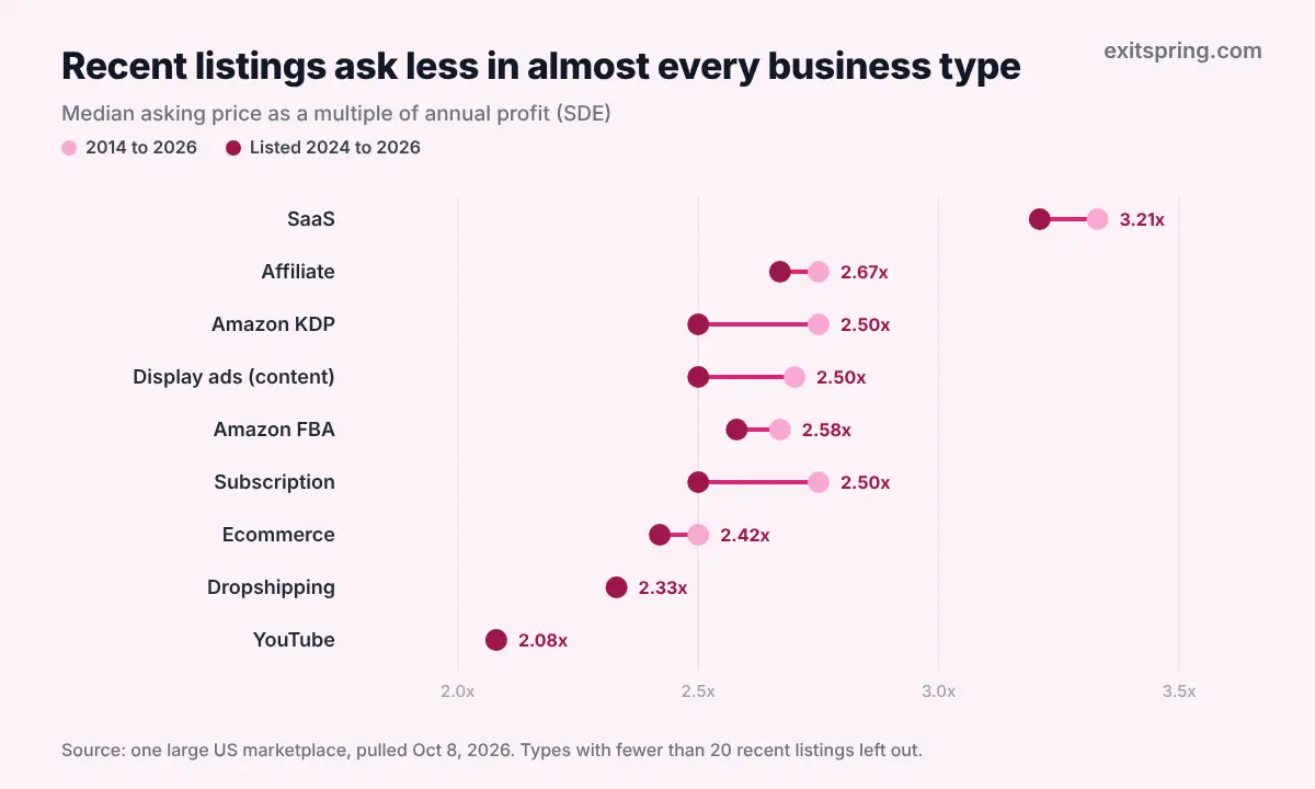 Dumbbell chart of median asking multiples by business type, all years against listings from 2024 to 2026, with SaaS at 3.21x and YouTube at 2.08x