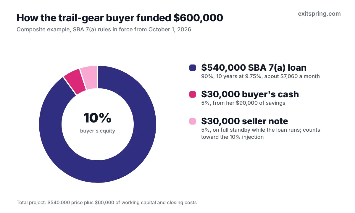 Donut chart of a $600,000 business purchase funded by a $540,000 SBA 7(a) loan, $30,000 of buyer cash and a $30,000 seller note