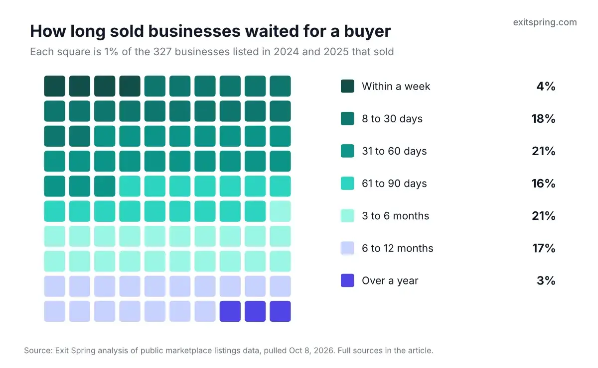 Grid of 100 squares showing how long sold online businesses listed in 2024 and 2025 took to sell, from under a week to over a year