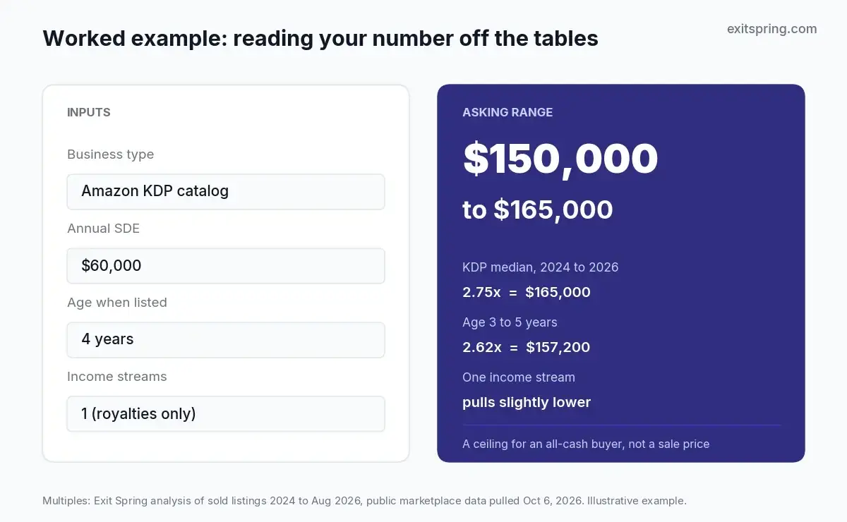 Worked example card: a four-year-old Amazon KDP catalog with $60,000 SDE has an asking range of $150,000 to $165,000