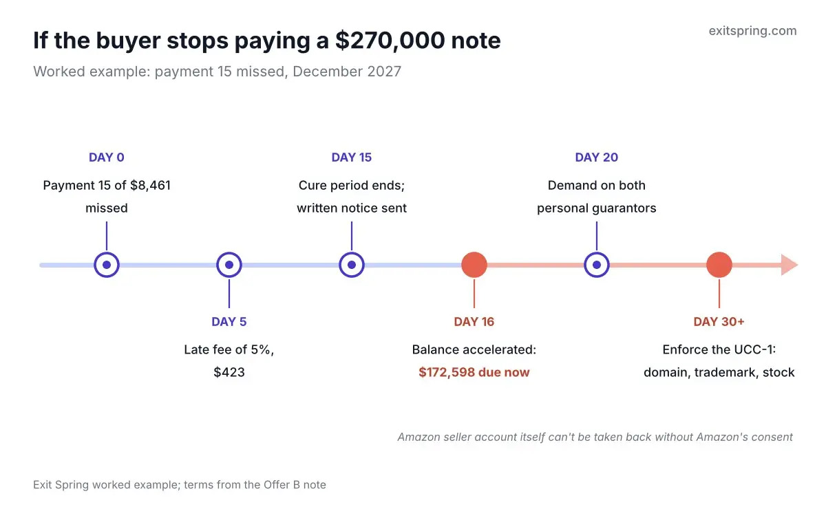 Timeline of a missed seller note payment: late fee on day 5, cure period ending on day 15, $172,598 accelerated on day 16, guarantors on day 20 and collateral enforced from day 30