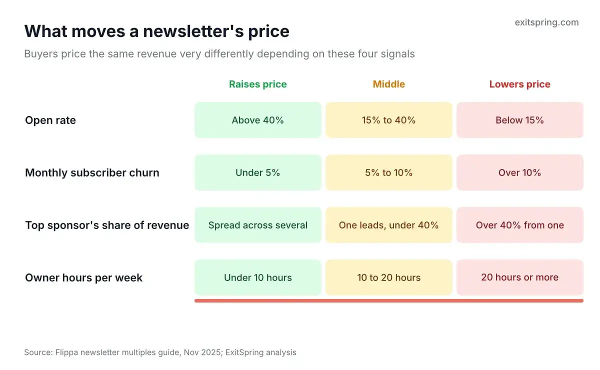 Scorecard showing how open rate, subscriber churn, sponsor concentration and owner hours raise or lower a newsletter's price