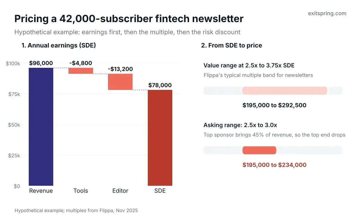 Waterfall for a hypothetical fintech newsletter from $96,000 revenue to $78,000 SDE, valued at $195,000 to $292,500, with an asking range of $195,000 to $234,000 because one sponsor brings 45% of revenue