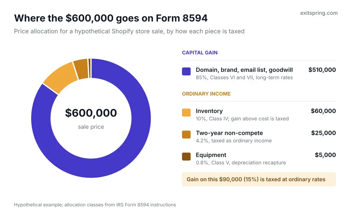 Donut chart of a hypothetical $600,000 Shopify store sale on Form 8594: $510,000 in domain, brand, email list and goodwill taxed as capital gain, and $90,000 in inventory, non-compete and equipment whose gain is taxed as ordinary income