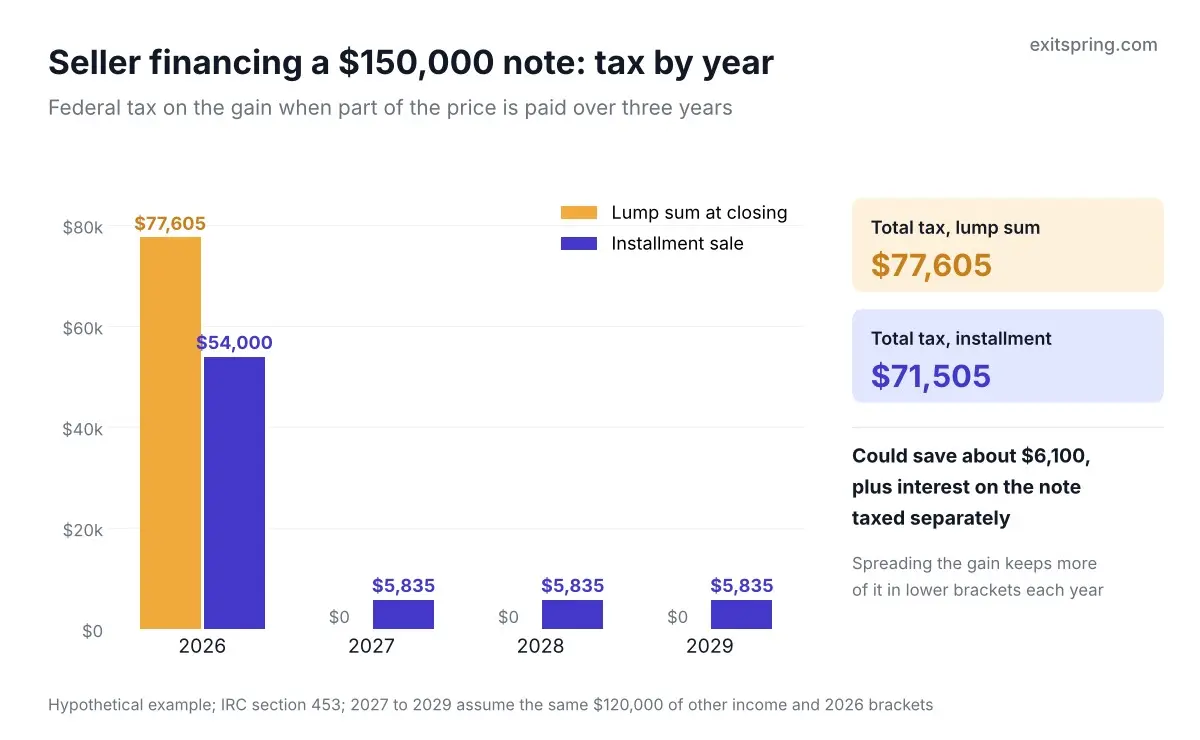 Paired columns for a hypothetical sale comparing a lump sum tax of $77,605 in 2026 with an installment sale taxed $54,000 in 2026 and $5,835 in each of 2027 to 2029, totaling $71,505, which could save about $6,100