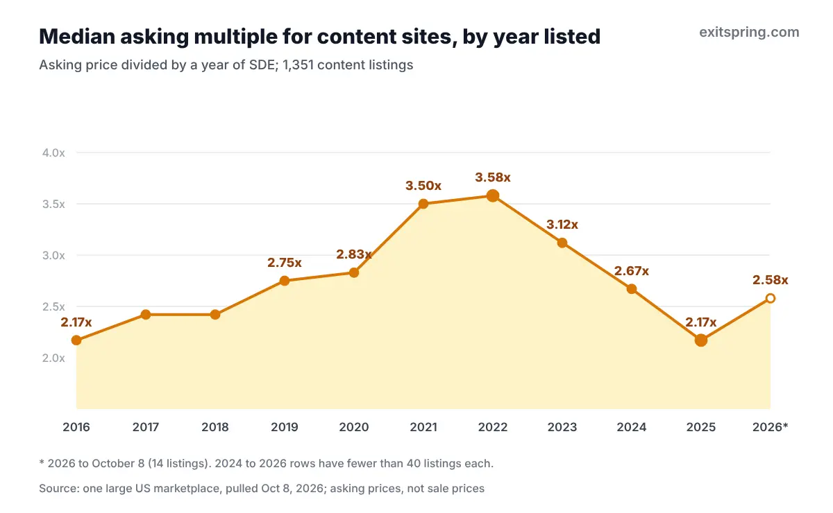 Line chart of median asking multiples for content sites by year listed, peaking at 3.58x in 2022 and falling to 2.17x in 2025