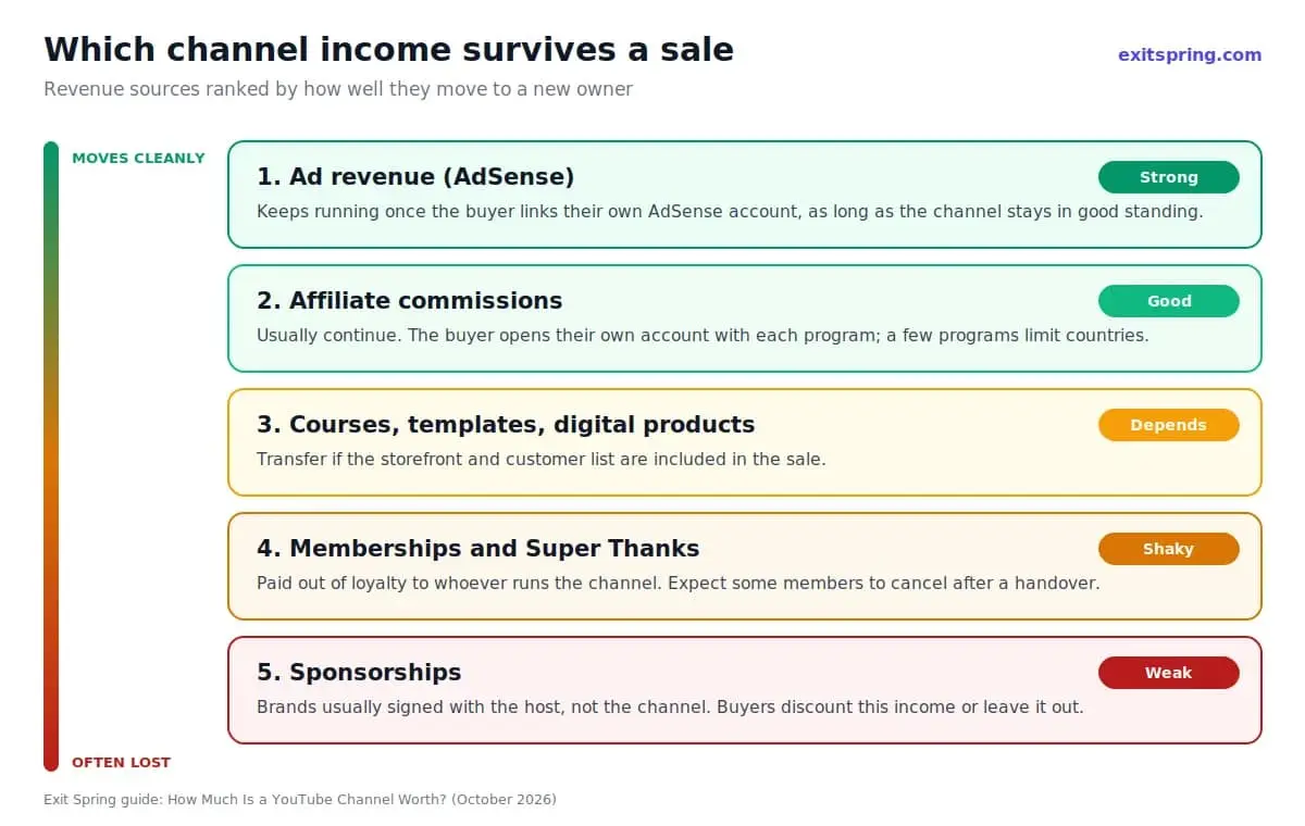 YouTube channel income sources ranked by how well they transfer to a buyer