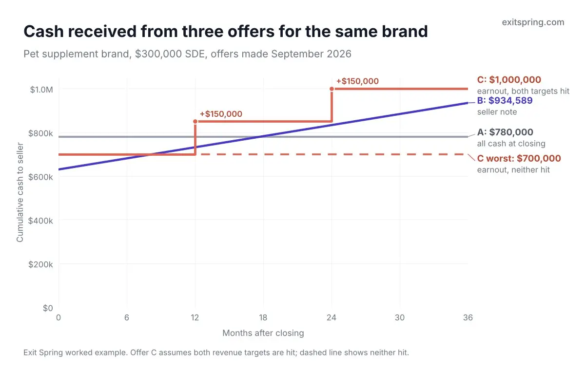 Line chart of cash received over 36 months from three offers for a $300,000 SDE brand: $780,000 all cash, a seller note reaching $934,589 and an earnout stepping from $700,000 to $1,000,000