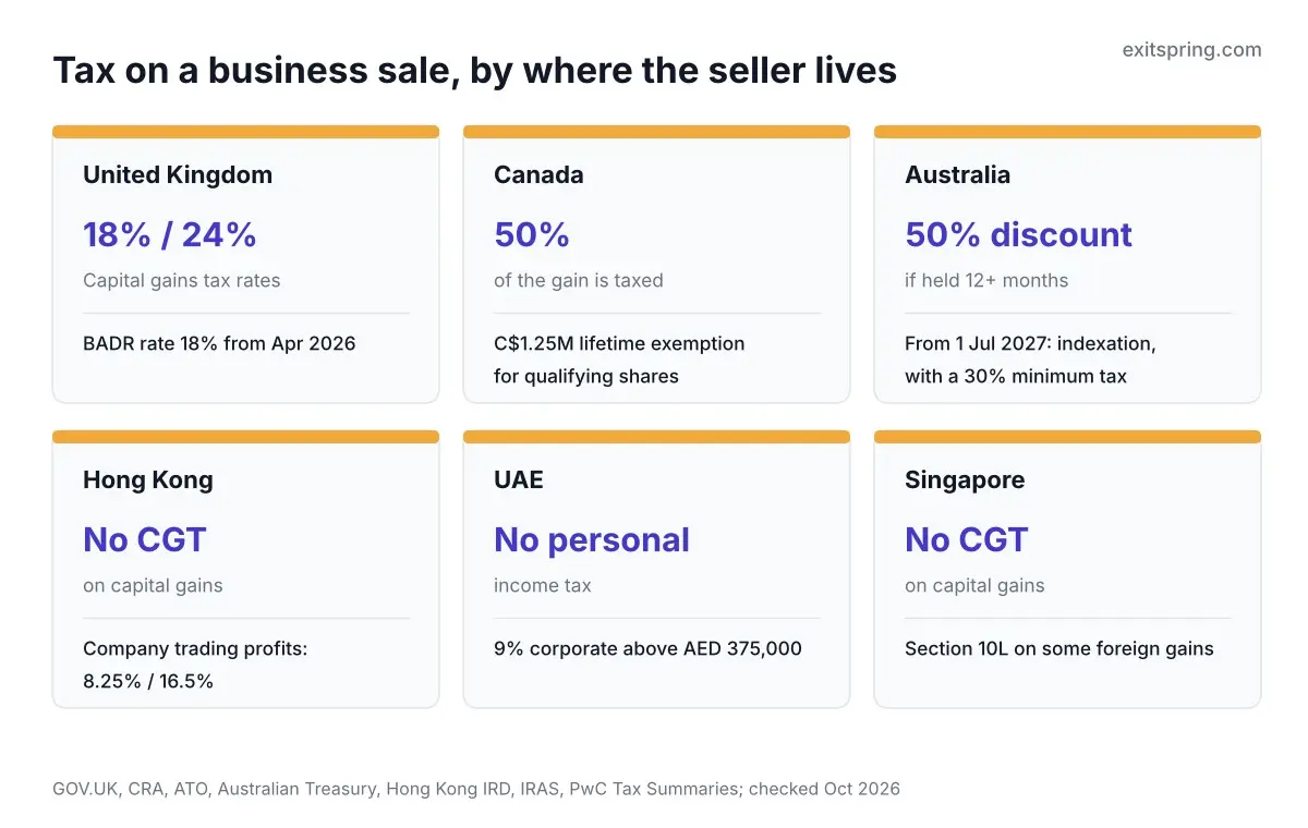 Card grid comparing tax on a business sale for sellers living in the United Kingdom, Canada, Australia, Hong Kong, the UAE and Singapore