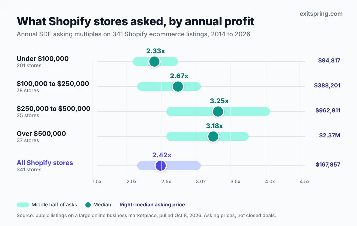 Range chart of annual SDE asking multiples for 341 Shopify store listings by profit band, from a 2.33x median under $100,000 to 3.25x at $250,000 to $500,000