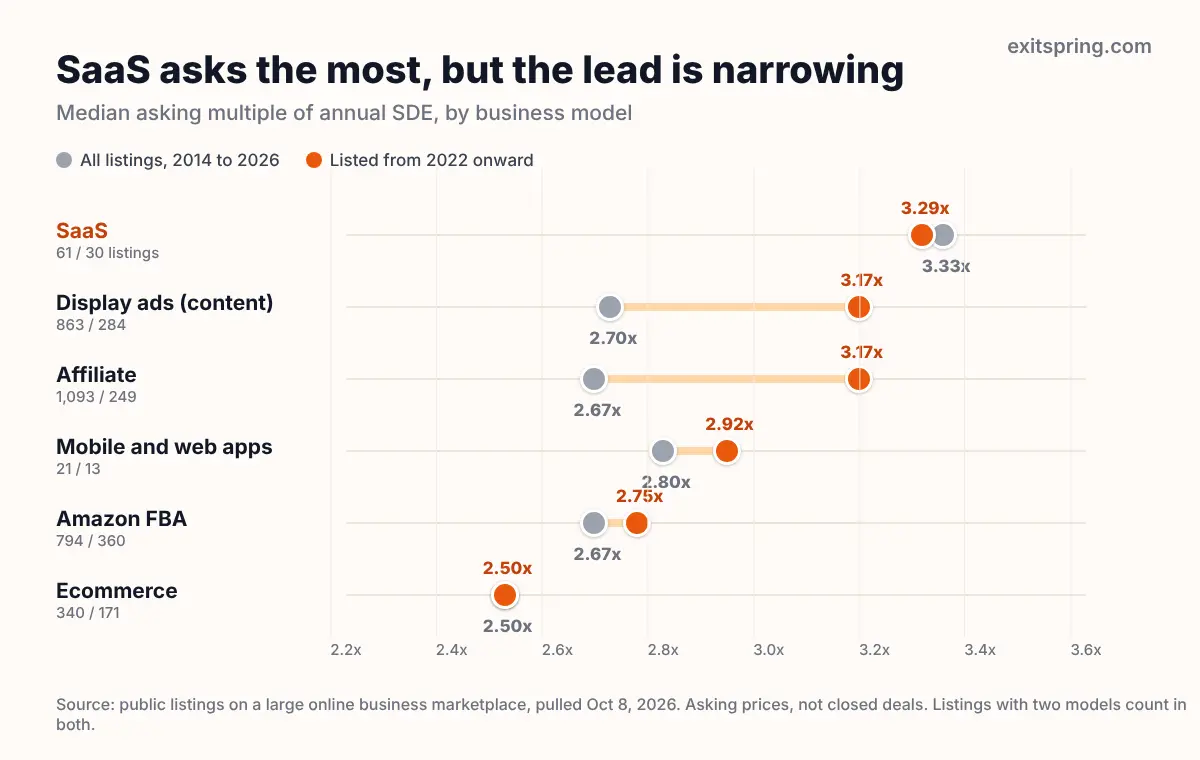 Dot chart of median asking multiples by business model, SaaS at 3.33x across all listings and 3.29x since 2022, ahead of content, affiliate, apps, Amazon FBA and ecommerce