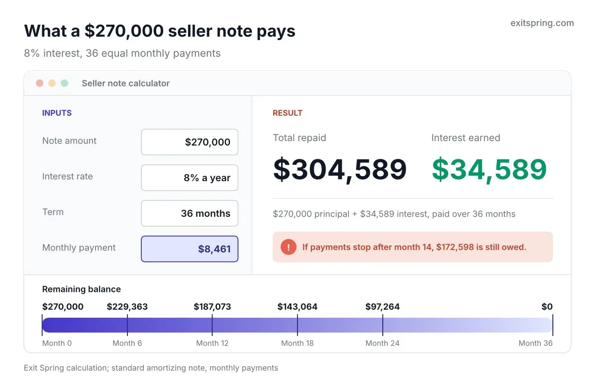 Seller note calculator for $270,000 at 8% over 36 months: $8,461 a month, $304,589 repaid, $34,589 of interest and $172,598 still owed if payments stop after month 14