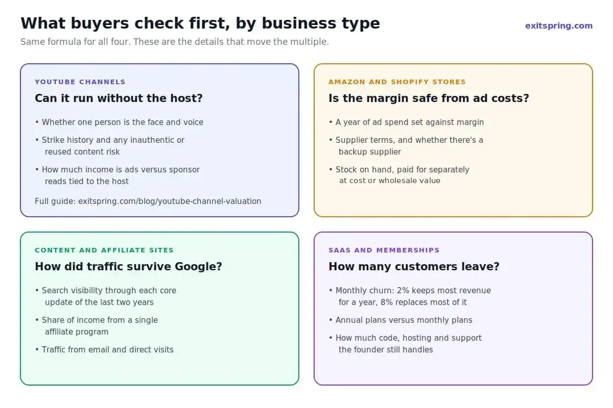 What buyers check first for YouTube channels, ecommerce stores, content sites and SaaS businesses